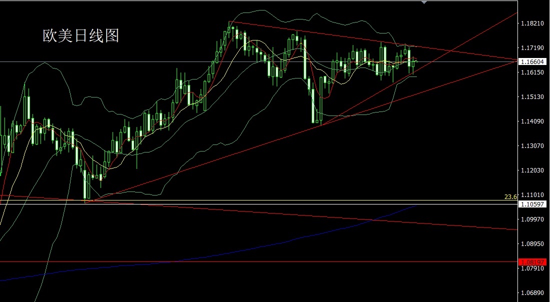 European and American daily charts